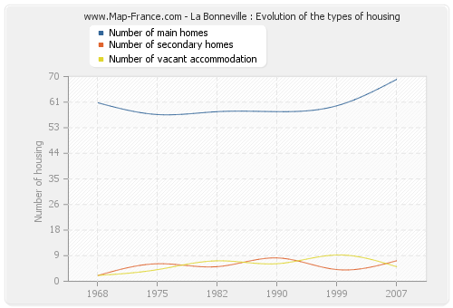 La Bonneville : Evolution of the types of housing